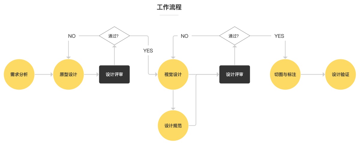 超全面的 UI 工作流程指南（一）：需求分析