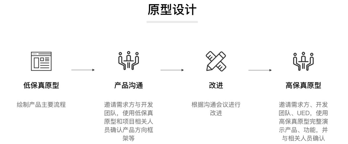 超全面的 UI 工作流程指南（二）：原型设计