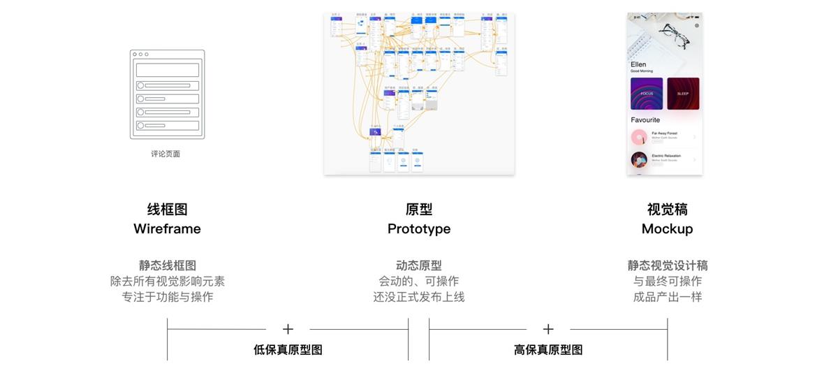 超全面的 UI 工作流程指南（二）：原型设计