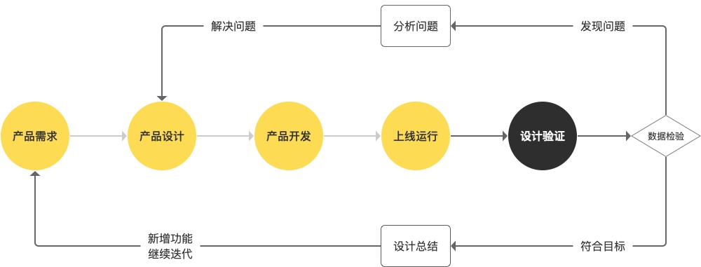 超全面的 UI 工作流程指南（七）：设计验证