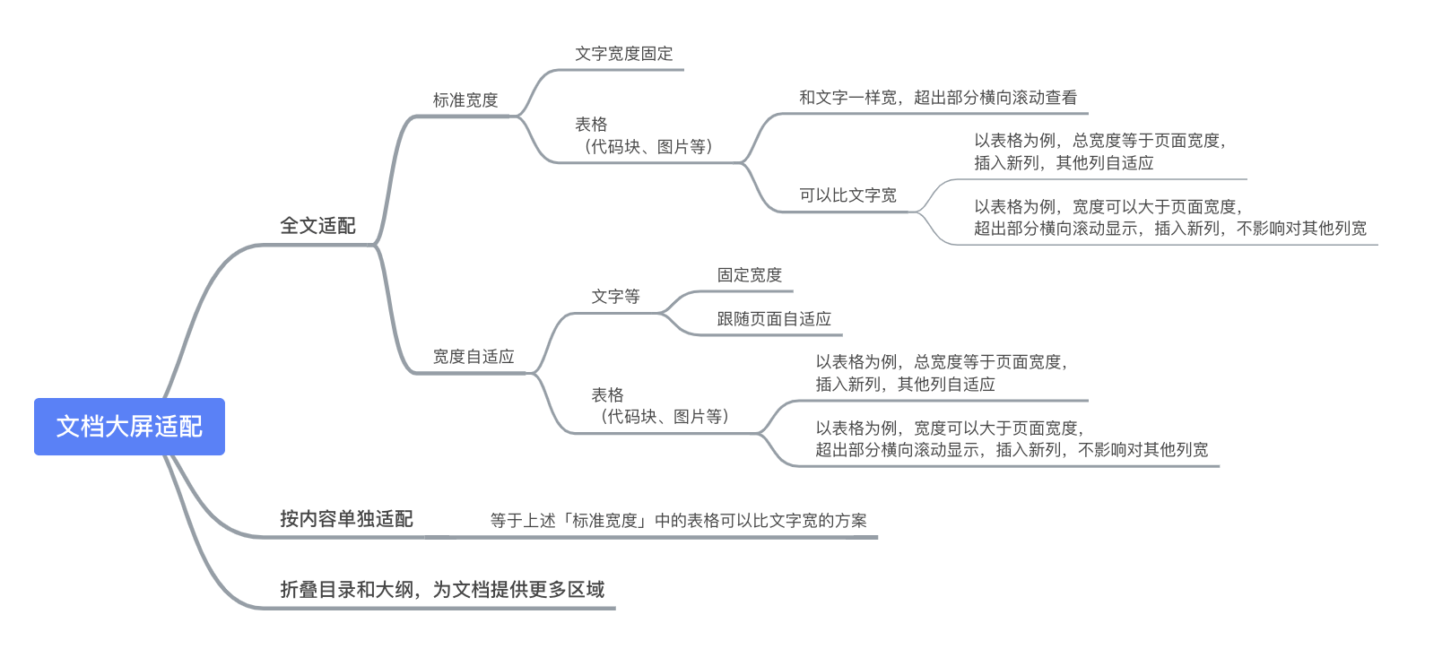 用阿里语雀改版实战，帮你掌握3种文档大屏适配方法