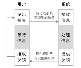 新手科普！交互动效基础知识入门