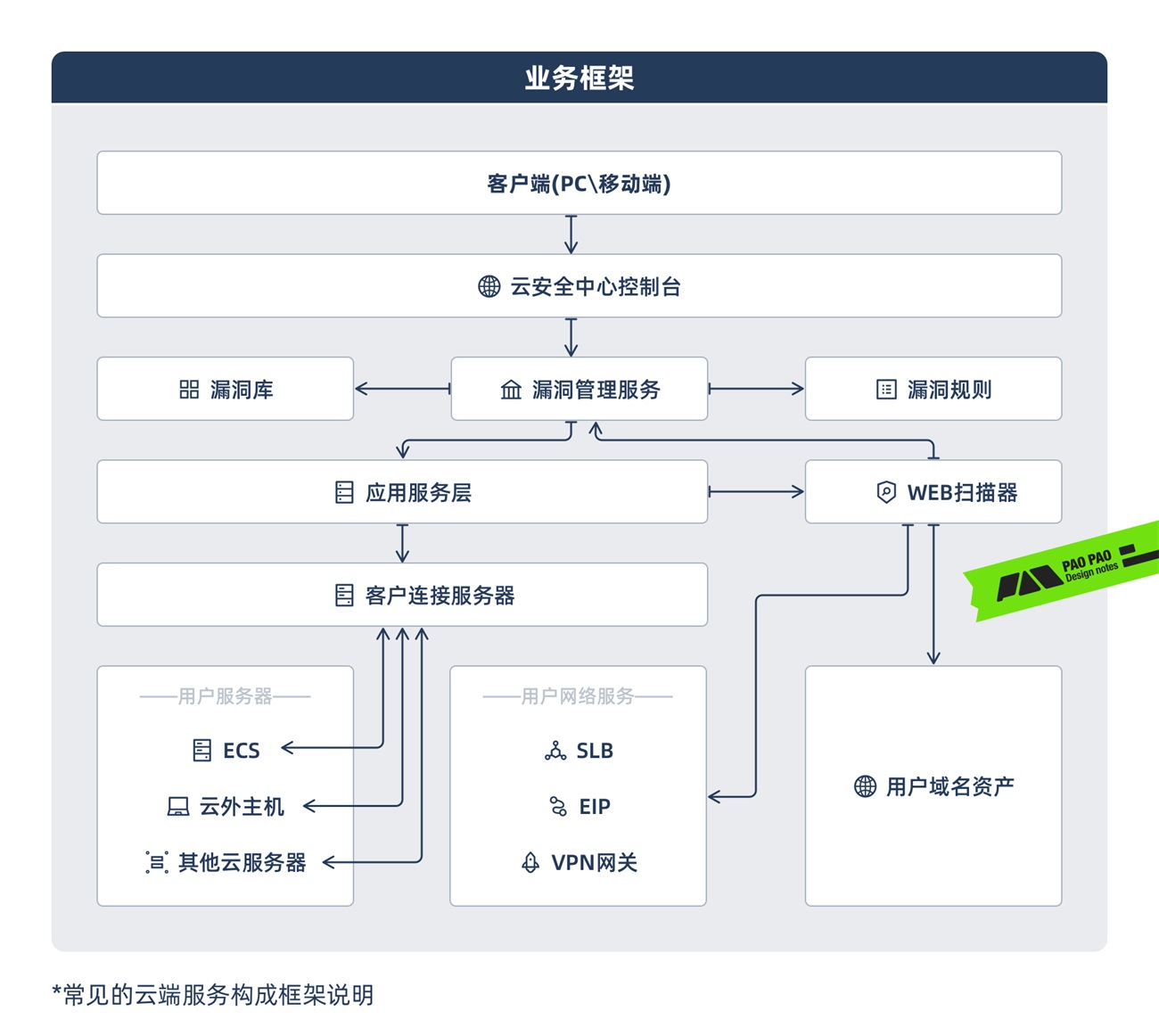 从哈罗单车上锁，聊聊任务链路优化设计的思路