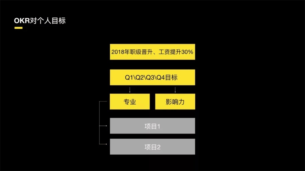 设计团队如何推进OKR，实现设计赋能？