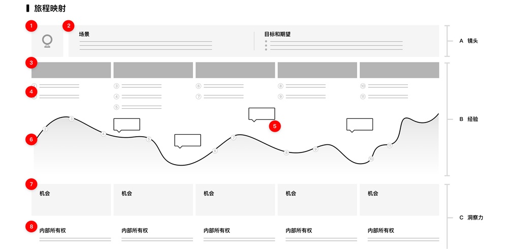 用一篇超全面的文章，帮你掌握「旅程映射」的知识点