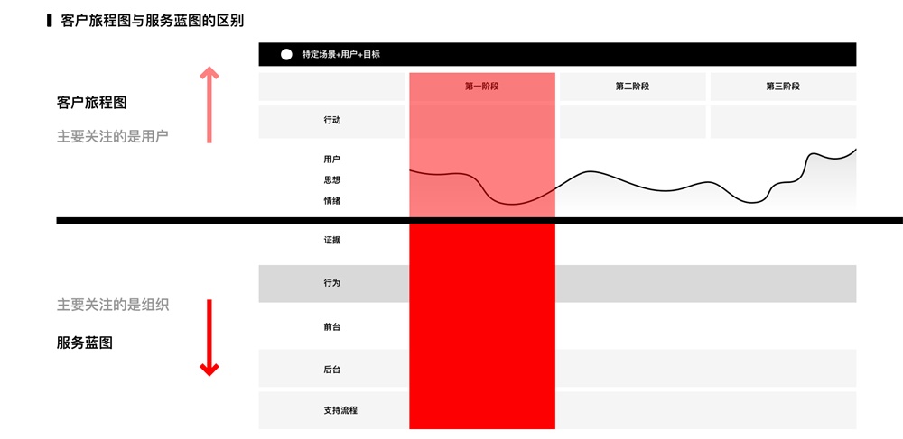 用一篇超全面的文章，帮你掌握「旅程映射」的知识点