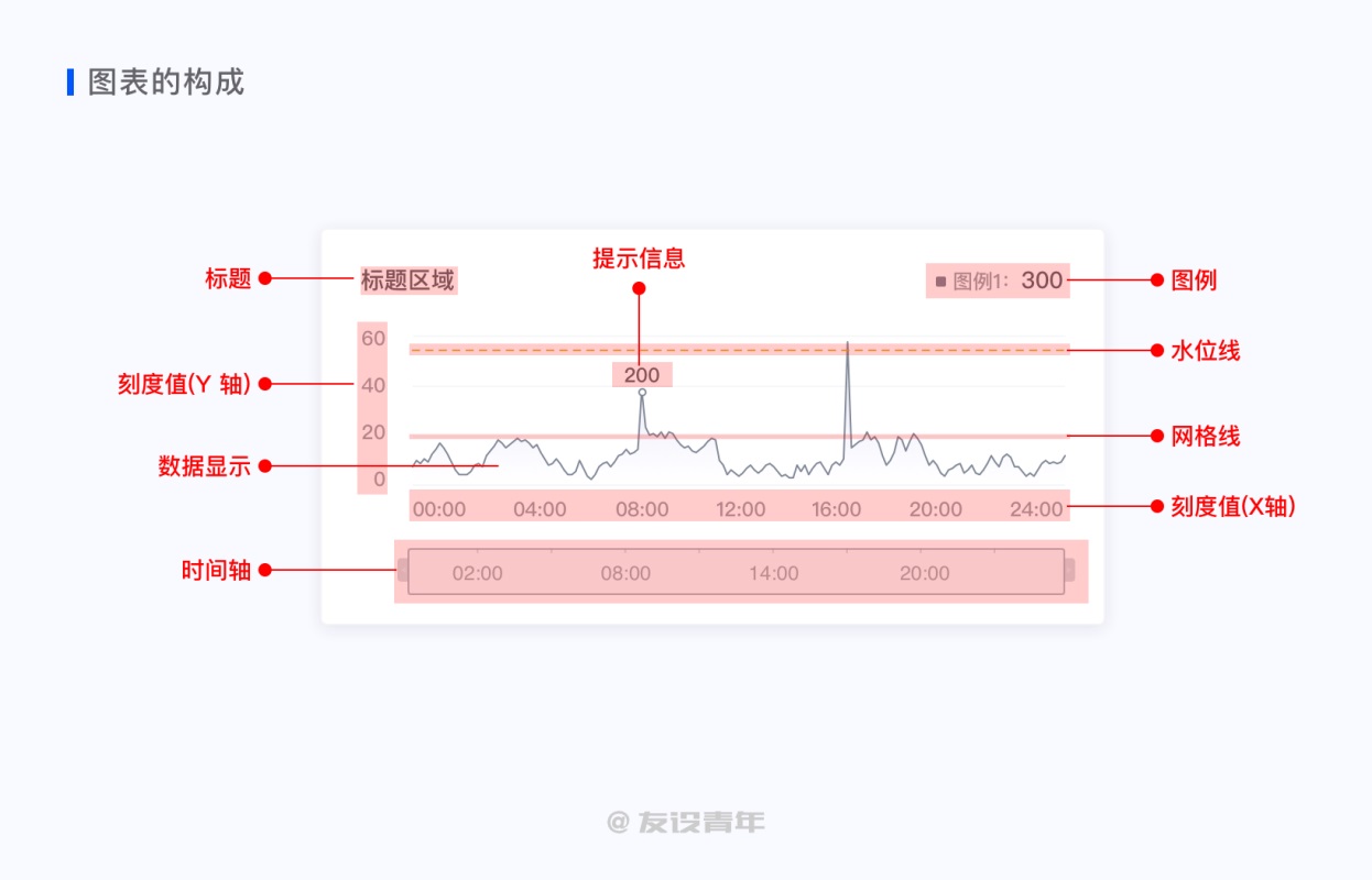 数据可视化设计必修课（一）：图表篇