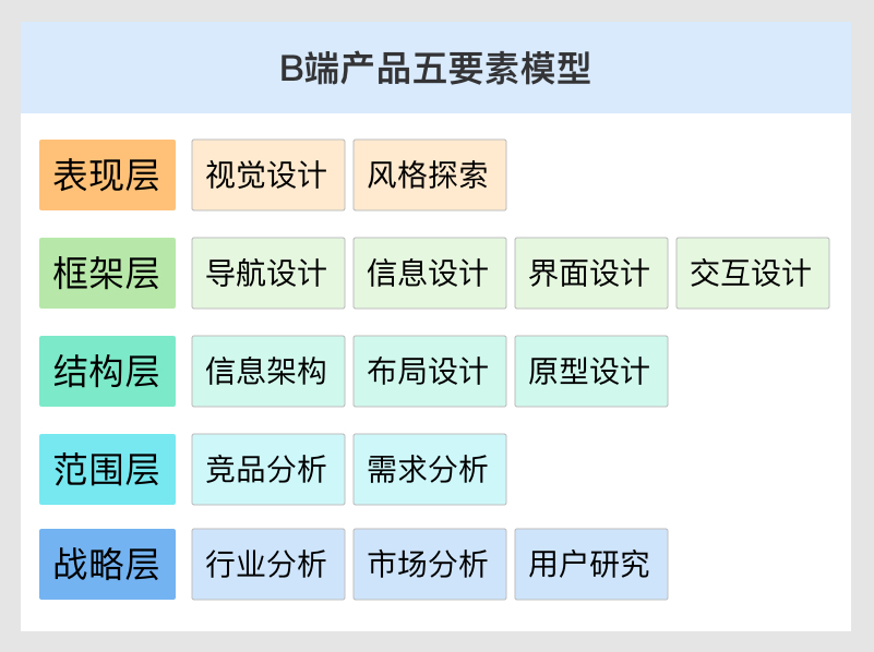 近万字长文！从头梳理B端产品经理和体验设计师的工作职责