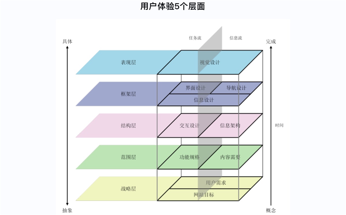 原型该画到什么程度？来看腾讯设计师的心得总结！