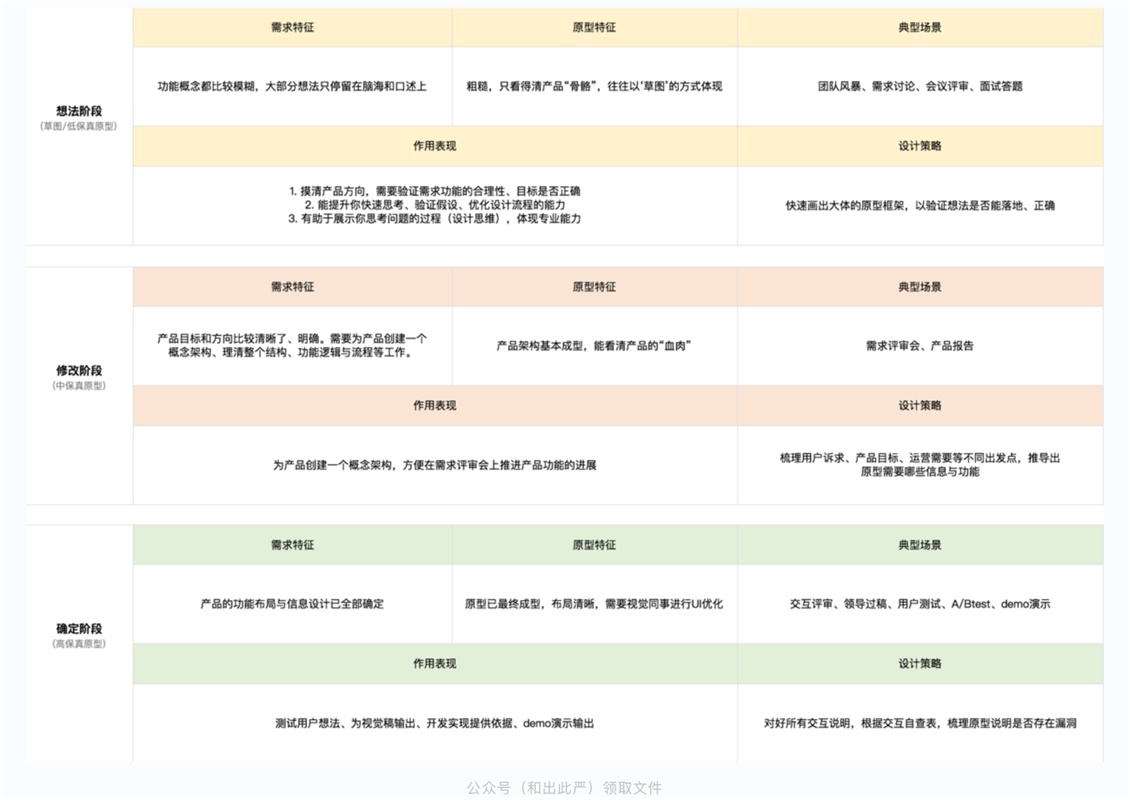 原型该画到什么程度？来看腾讯设计师的心得总结！