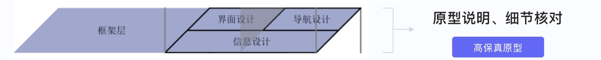 原型该画到什么程度？来看腾讯设计师的心得总结！