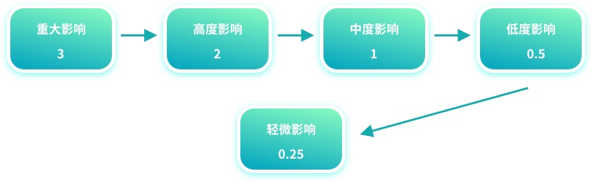 需求太多处理不过来？这三个分析方法帮你快速梳理！