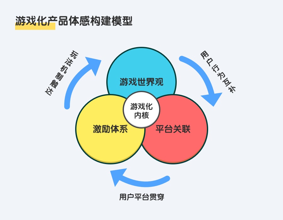 阿里出品！游戏化设计完整自学专题：世界观篇