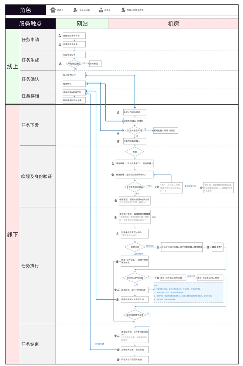 阿里设计师：语音交互设计的流程及方法全面总结