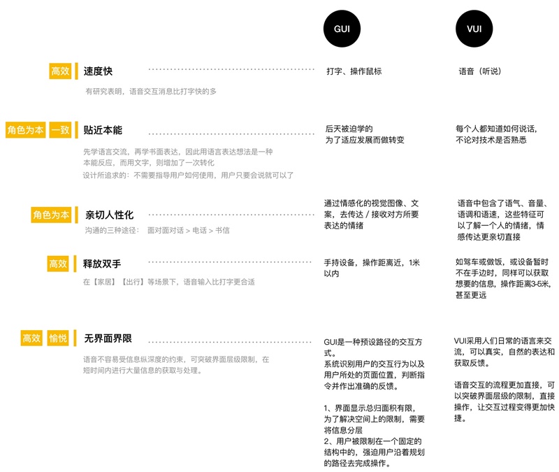 阿里设计师：语音交互设计的流程及方法全面总结