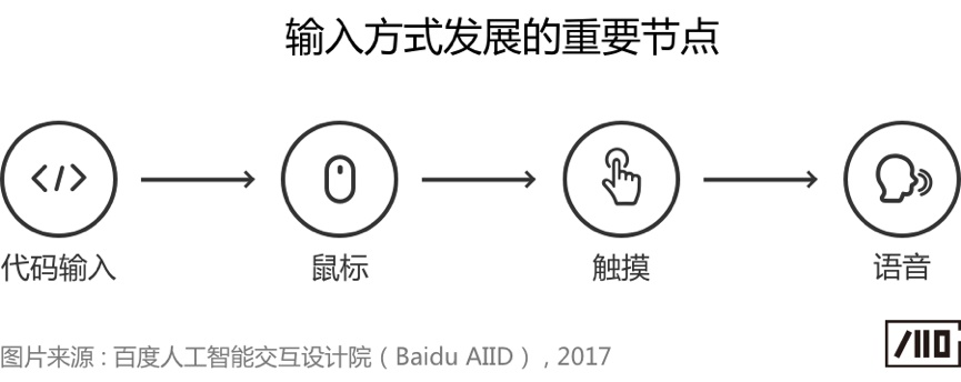 语音交互是不是越快越好？这篇干货给你答案！