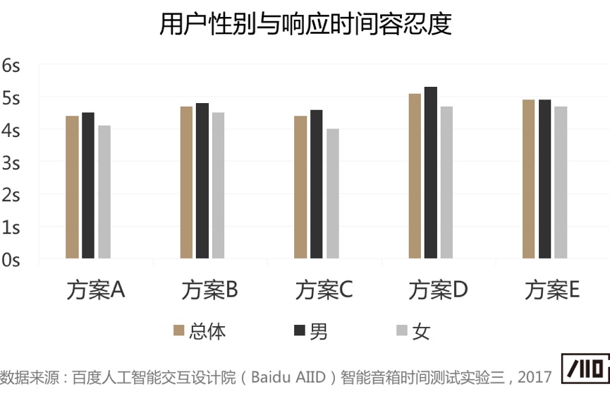 语音交互是不是越快越好？这篇干货给你答案！