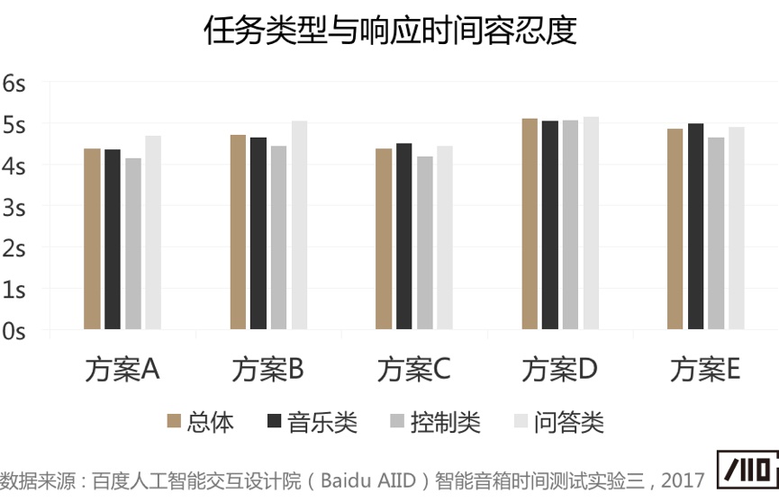 语音交互是不是越快越好？这篇干货给你答案！