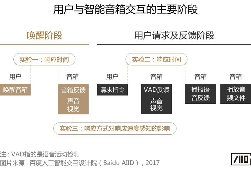 语音交互是不是越快越好？这篇干货给你答案！