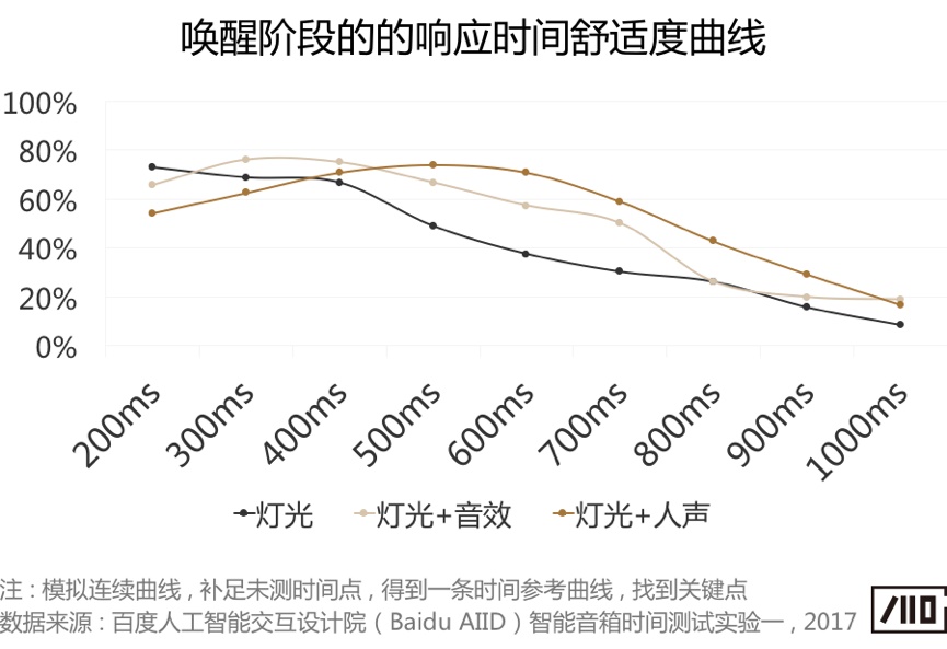 语音交互是不是越快越好？这篇干货给你答案！