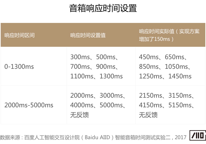 语音交互是不是越快越好？这篇干货给你答案！