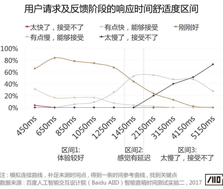 语音交互是不是越快越好？这篇干货给你答案！