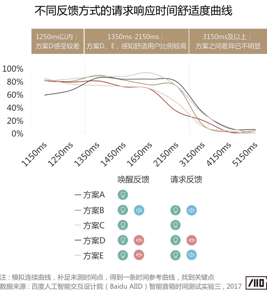 语音交互是不是越快越好？这篇干货给你答案！