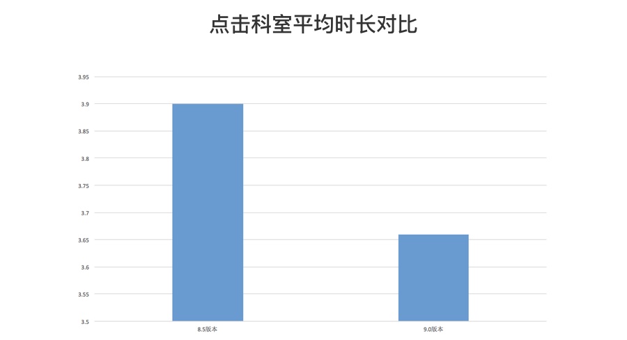 案例复盘！用药助手9.0 升级背后的设计思路