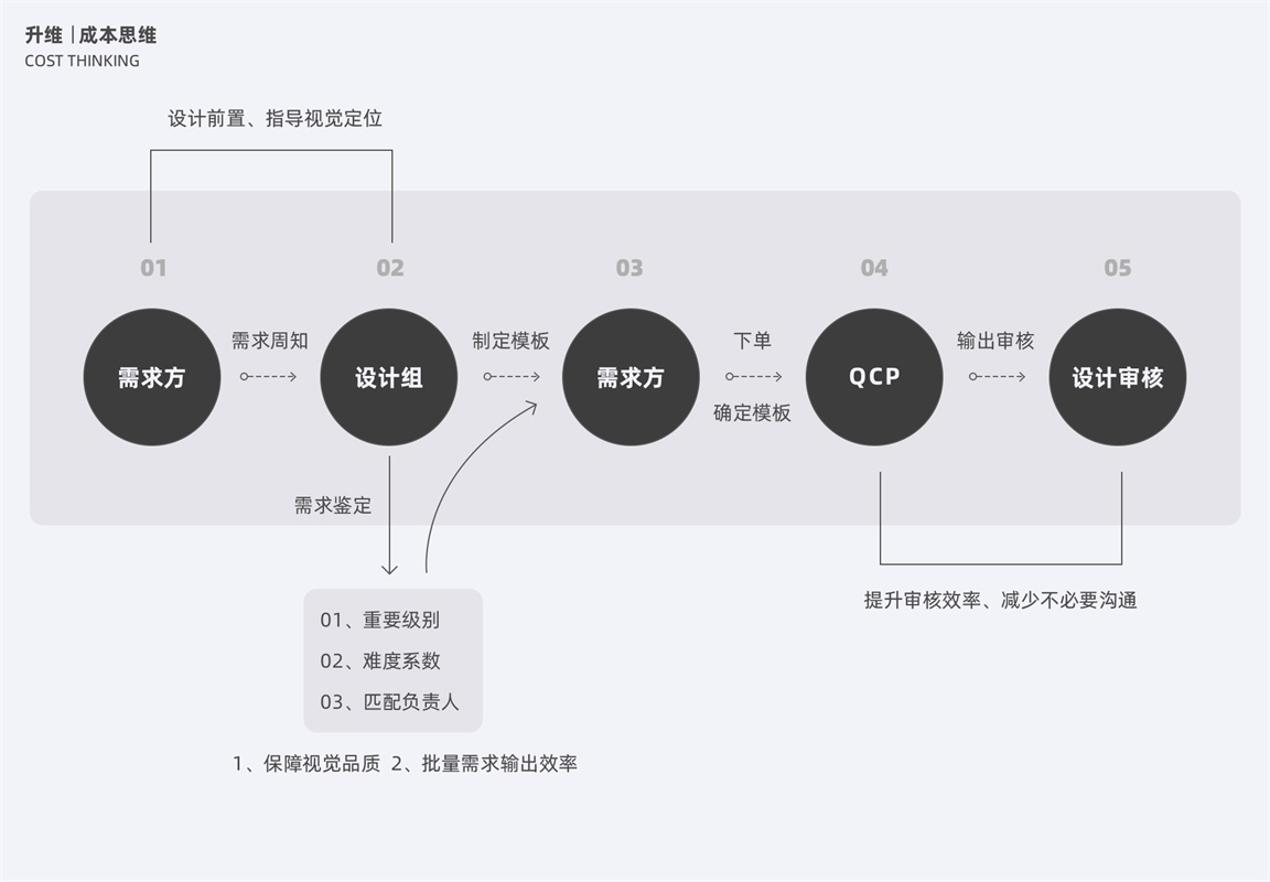 如何进阶高级运营设计师？先学会这2个思考维度