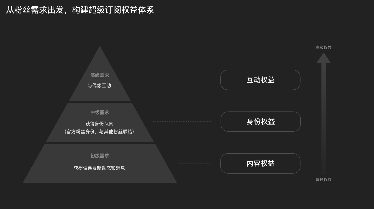 大厂如何从零开始做设计？QQ音乐超级订阅全链路设计复盘