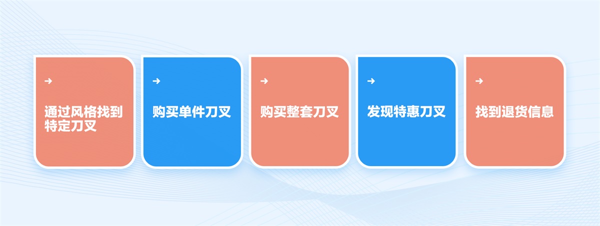 如何快速搞定一场小型可用性测试？来看实战案例！