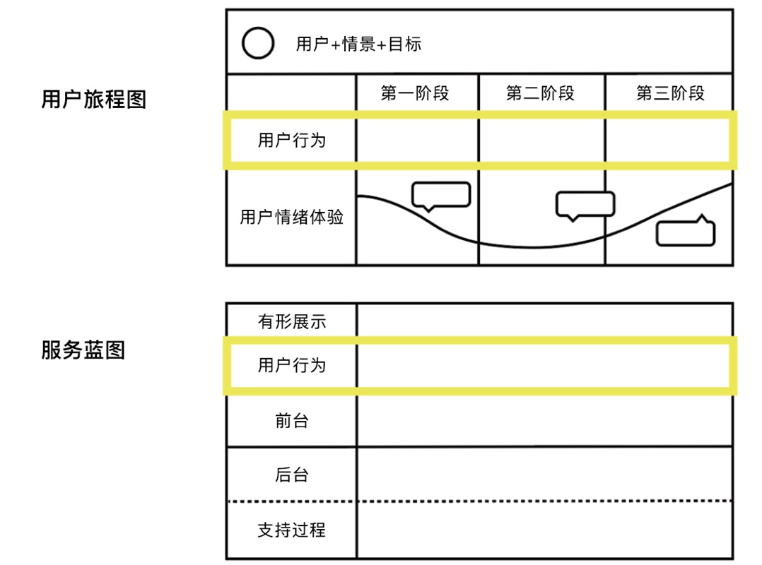 用一篇全面好文，帮你掌握经典的服务蓝图工具