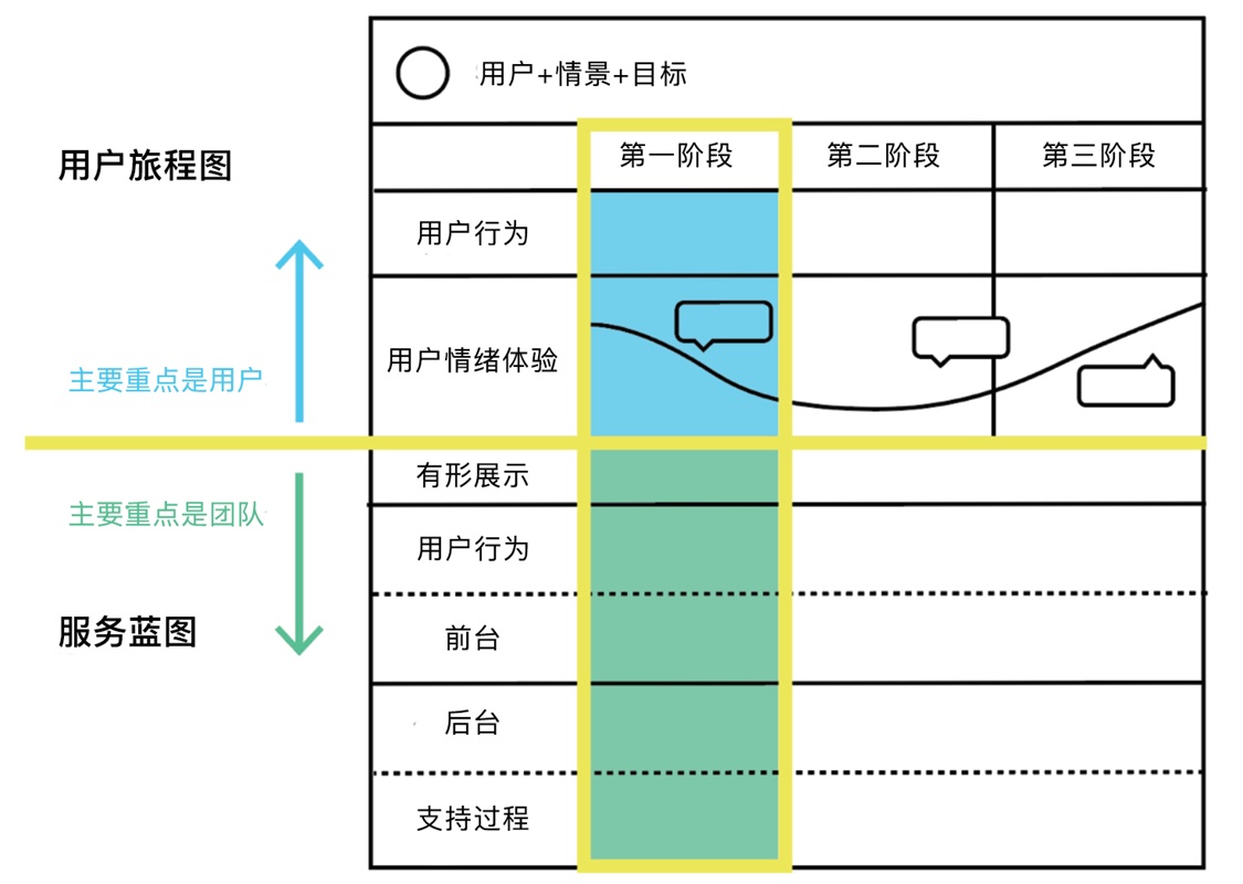 用一篇全面好文，帮你掌握经典的服务蓝图工具