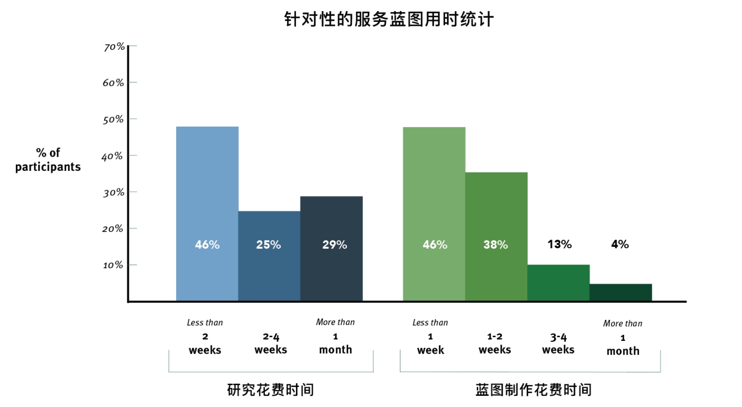 用一篇全面好文，帮你掌握经典的服务蓝图工具