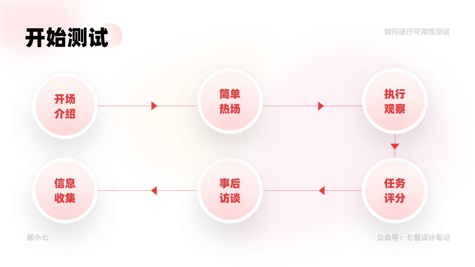 5000字干货！可用性测试的完整实战流程