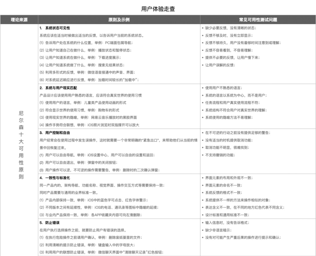 超多案例！帮你深入掌握尼尔森十大可用性原则