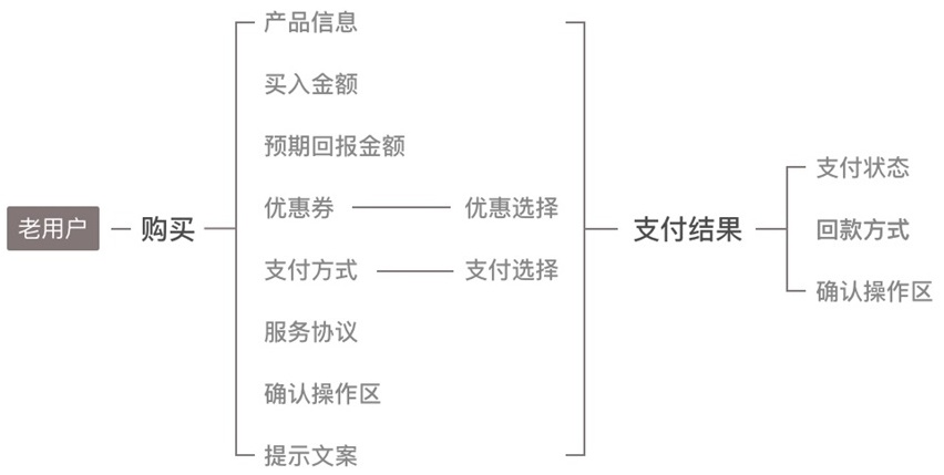 如何设计支付购买流程？来看这份超全面的UX优化方案