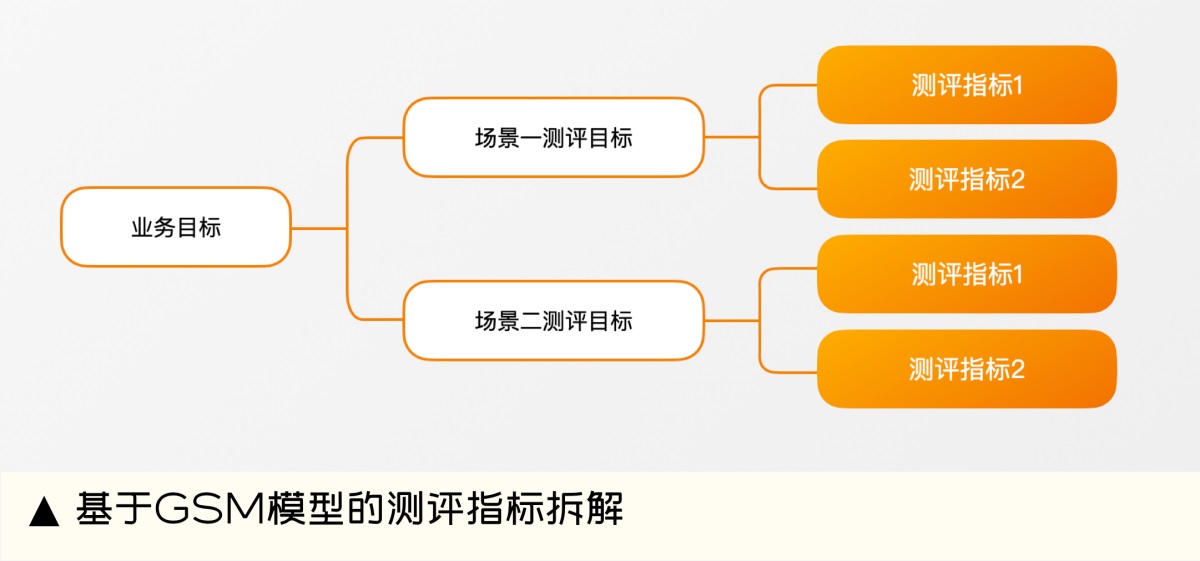 设计师如何做好体验量化？收下大厂的QMD评测机制（指标篇）