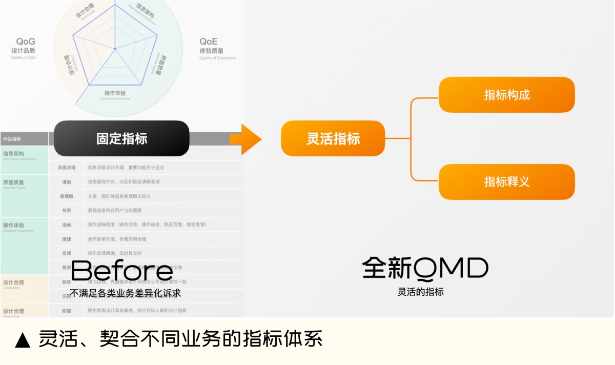 设计师如何做好体验量化？收下大厂的QMD评测机制（指标篇）