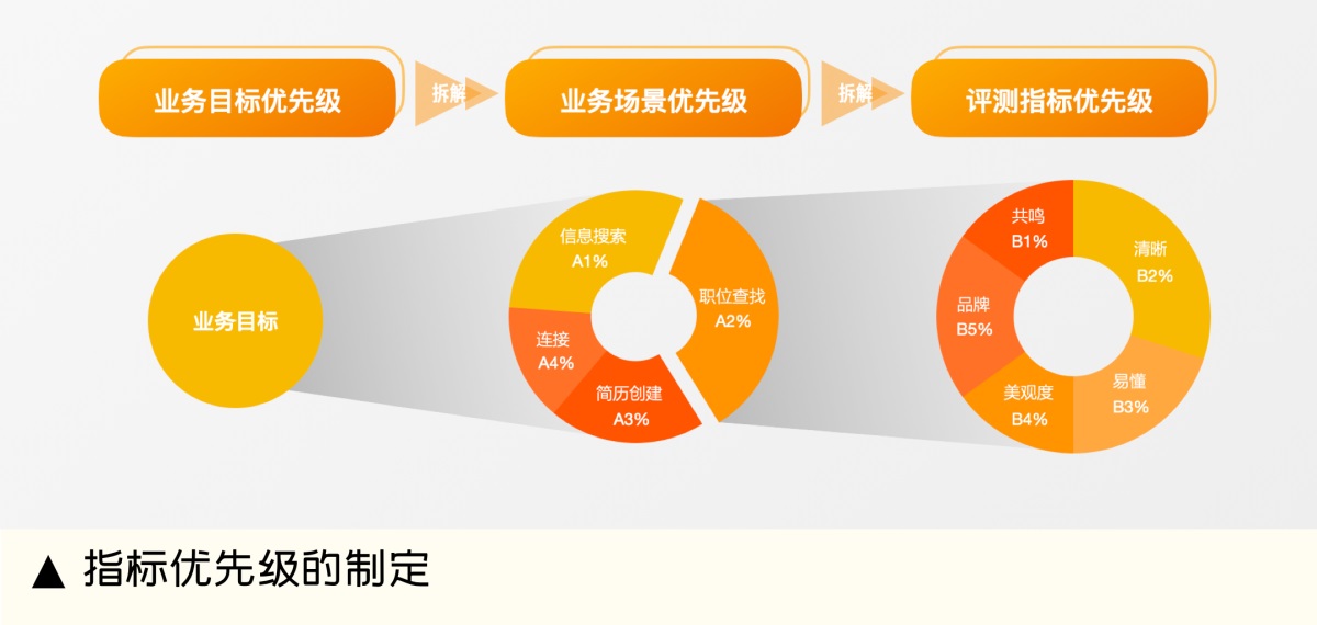 设计师如何做好体验量化？收下大厂的QMD评测机制（指标篇）