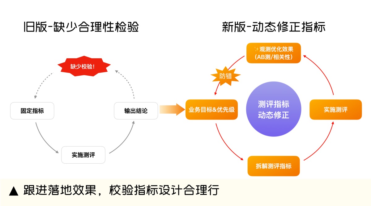 设计师如何做好体验量化？收下大厂的QMD评测机制（指标篇）