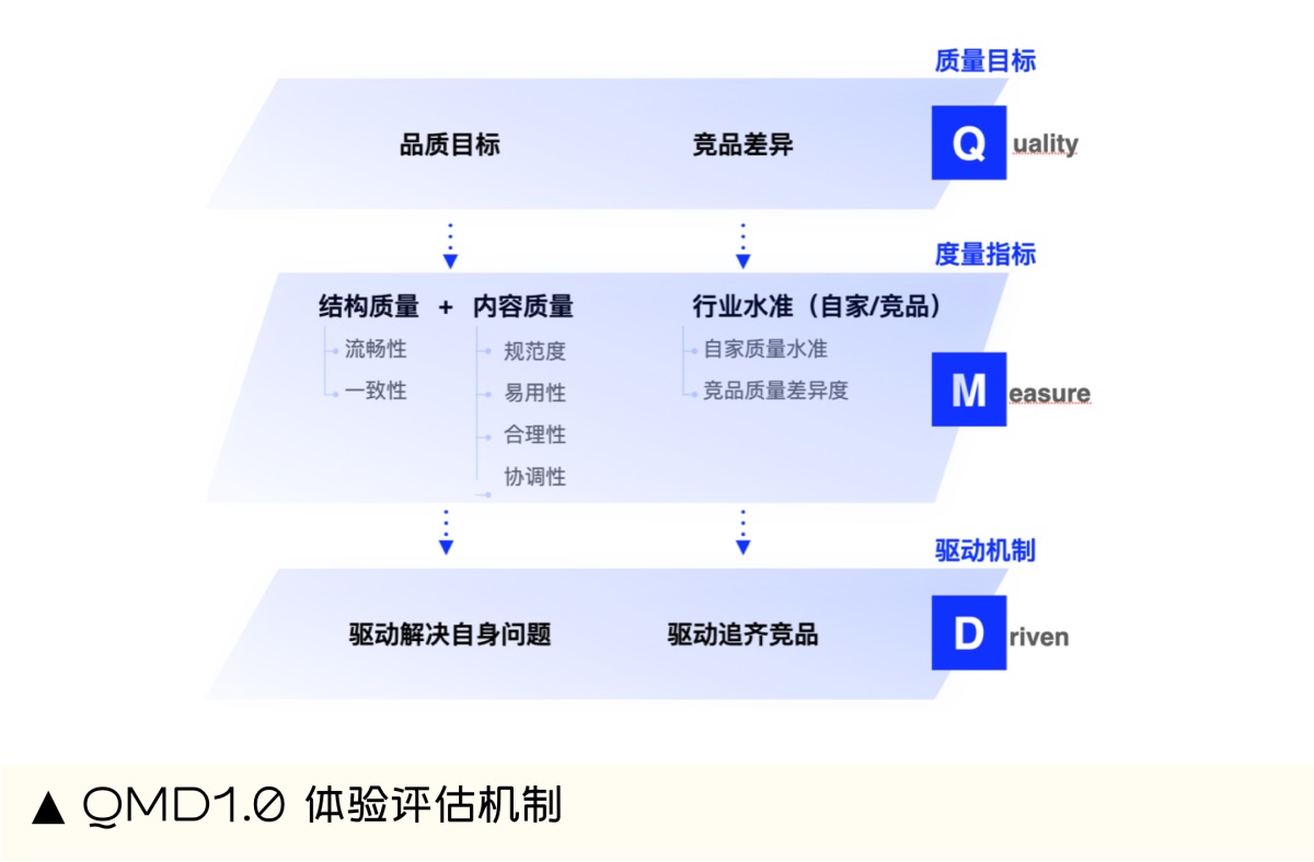 设计师如何做好体验量化？收下大厂的QMD评测机制（指标篇）