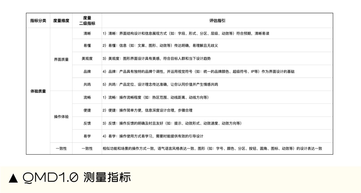 设计师如何做好体验量化？收下大厂的QMD评测机制（指标篇）