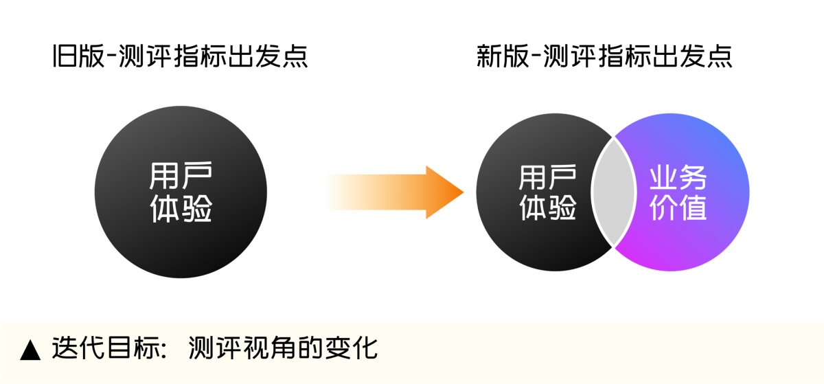 设计师如何做好体验量化？收下大厂的QMD评测机制（指标篇）