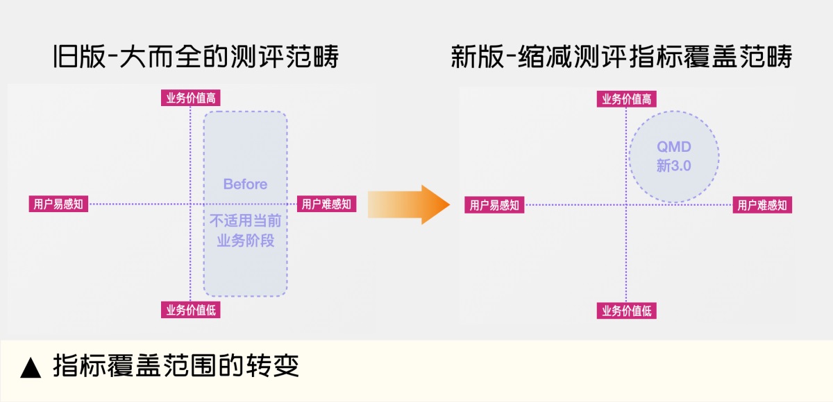 设计师如何做好体验量化？收下大厂的QMD评测机制（指标篇）