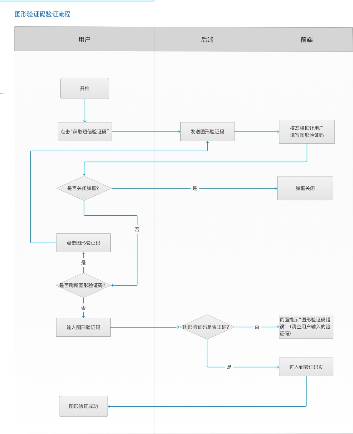 超详细的登录注册的业务逻辑流程梳理