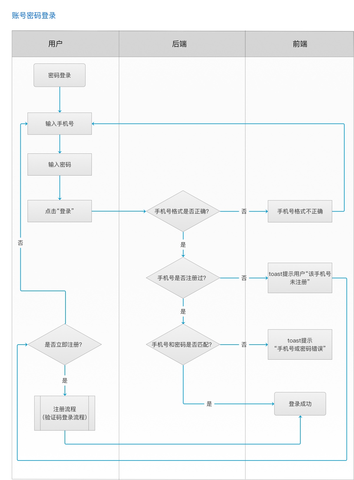 超详细的登录注册的业务逻辑流程梳理