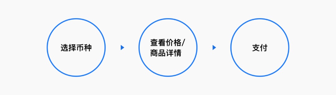 想做国际化产品？先来掌握「多币种支付」设计方法！