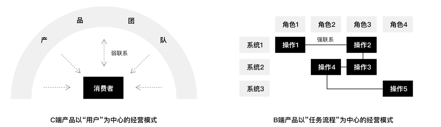 如何设计一款糟糕的B端产品？