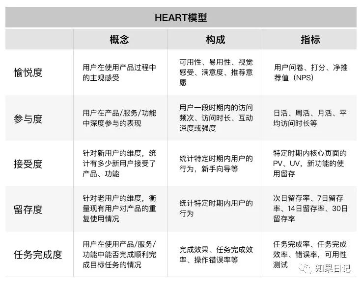 产品体验度量设计指南（一）：谷歌HEART模型